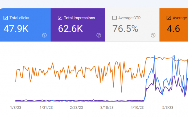 تعداد کلیکهای سایت را افزایش دهم. کلیکها در کنسول جستجوی گوگل قابل مشاهده است