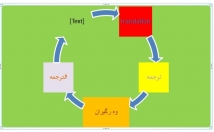 انواع-متون-عمومی-تخصصی-دقت-بصورت-روان-سلیس-کیفیت-مطلوب-ترجمه
